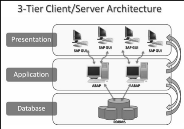 三层客户端/服务器架构